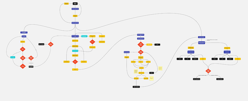 EHUB user flow mapping the organiser competition and entry form creation journey