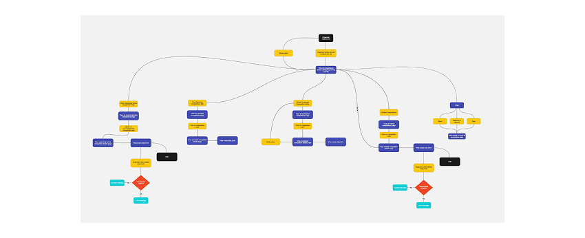 EHUB user flow mapping the competitions viewing journey