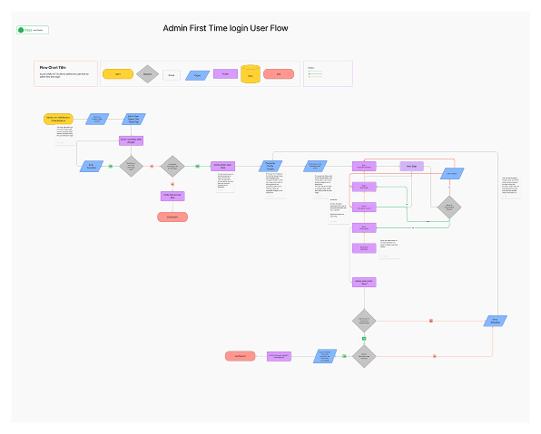 Orbit user flow mapping the admin first-time login journey